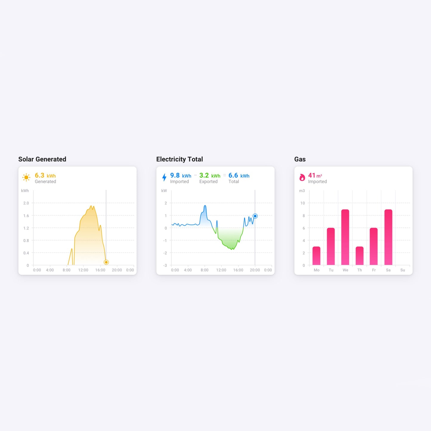 Energioversigt fra Hjemmeenergi-dongle: sol 6,3kWh gul, el 9,8kWh ind/3,2kWh ud blå/grøn, gas 41m³/dag lyserød.