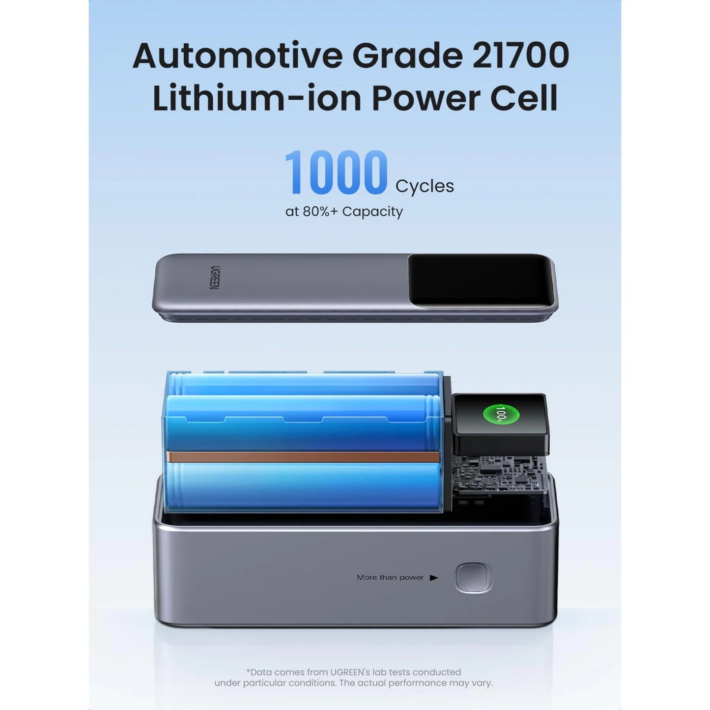 Ugreen Nexode 25000mAh powerbank med synlige komponenter, blå 21700 celle, display, tekst "1000 Cycles at 80+ Capacity.