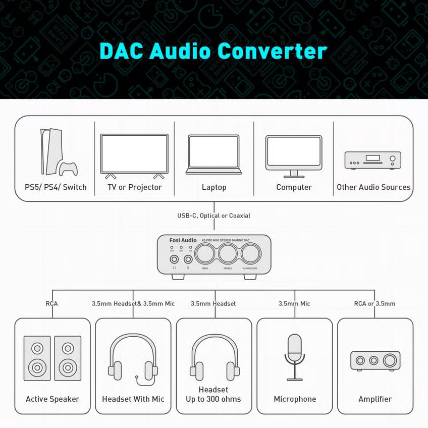 Oversigt over Fosi Audio K5 Pro gaming-DAC og hovedtelefonforstærker med tilslutningsmuligheder til konsoller, pc, højttalere og headset.