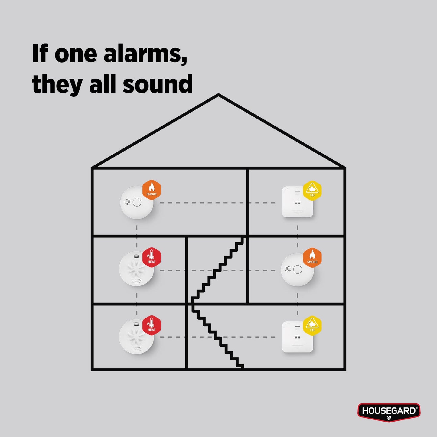 Housegard Luma trådløs varme- og CO-alarm illustration, brand-ikoner, CO-ikoner, Housegard logo nederst til højre.