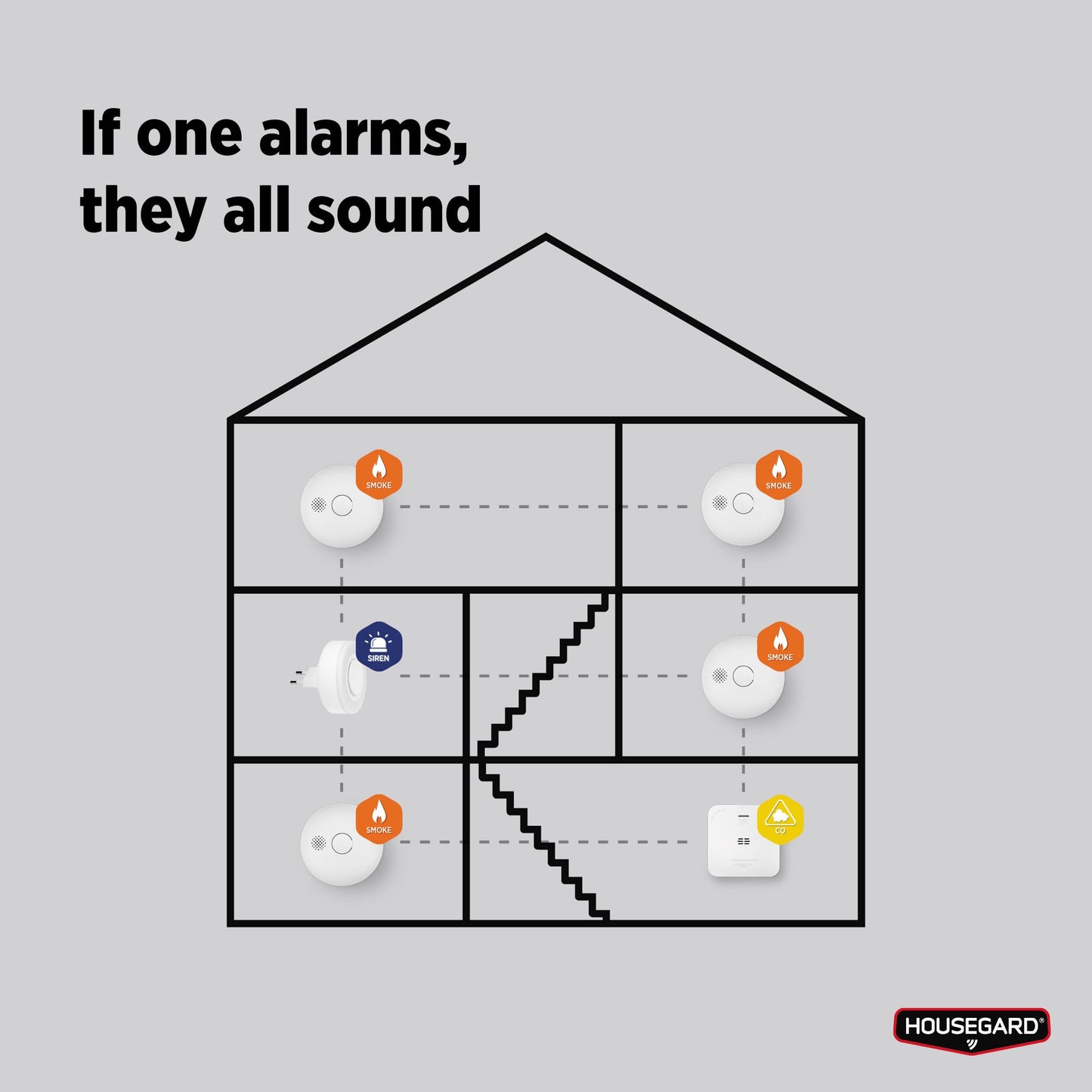 Housegard Luma trådløs sirene med repeaterfunktion, varme- og CO-alarmer på hver etage, "If one alarms, all sound"-tekst, logo.
