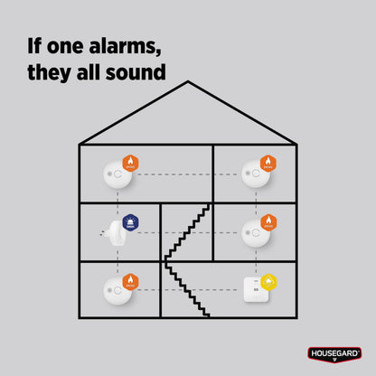 Housegard Luma trådløs sirene med repeaterfunktion, varme- og CO-alarmer på hver etage, "If one alarms, all sound"-tekst, logo.