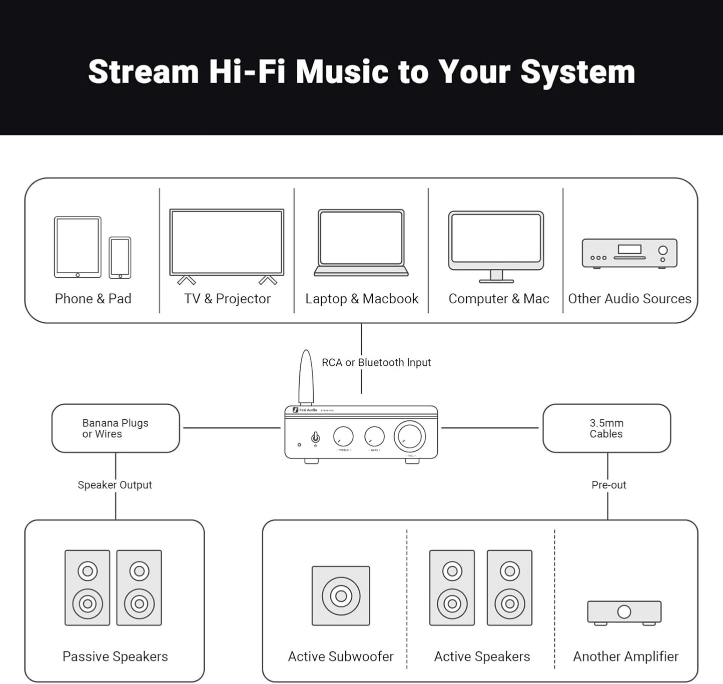 Fosi Audio forstærker Bluetooth 2x100W streaming fra mobil, TV og laptop via RCA/Bluetooth til passive/aktive højttalere.