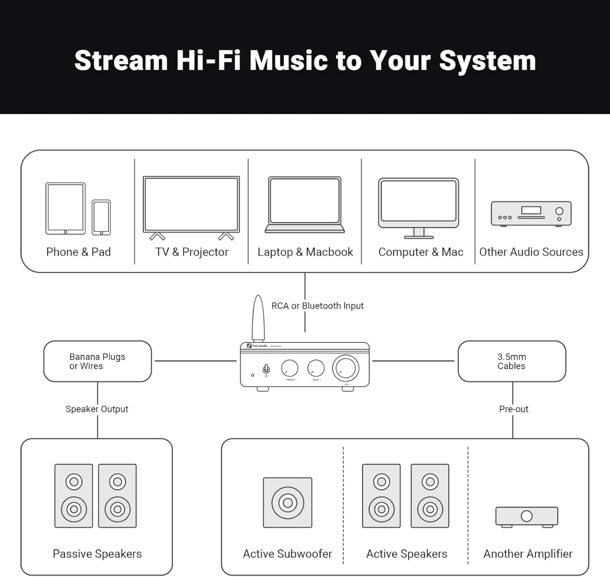 Fosi Audio forstærker Bluetooth 2x100W streaming fra mobil, TV og laptop via RCA/Bluetooth til passive/aktive højttalere.