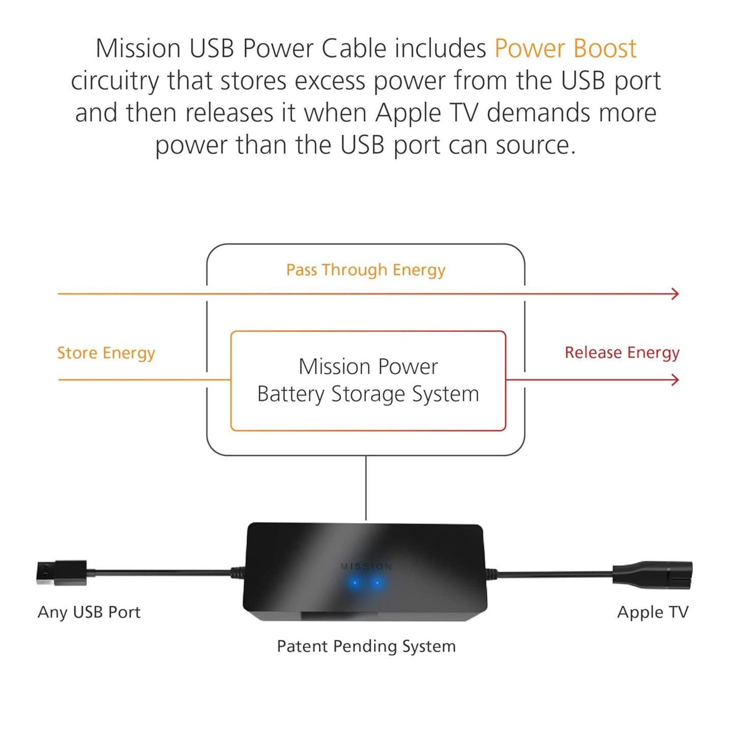 Apple TV Strømadapter USB med batteri mellem USB-port og Apple TV, pile for strømretning, Power Boost vises.
