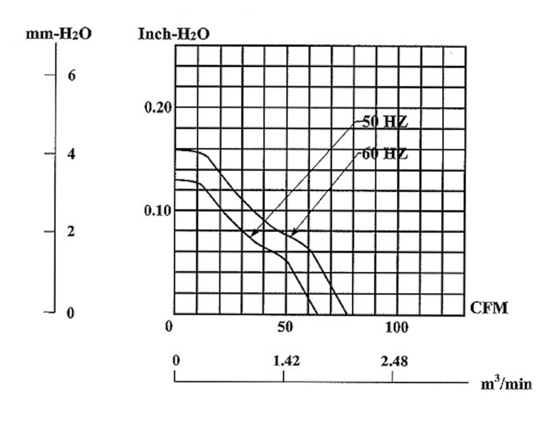 Aksialventilator 230 V 120 mm tryk vs luftstrøm graf, 60 Hz kurve over 50 Hz kurve ved alle punkter.