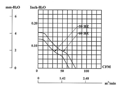 Aksialventilator 230 V 120 mm tryk vs luftstrøm graf, 60 Hz kurve over 50 Hz kurve ved alle punkter.