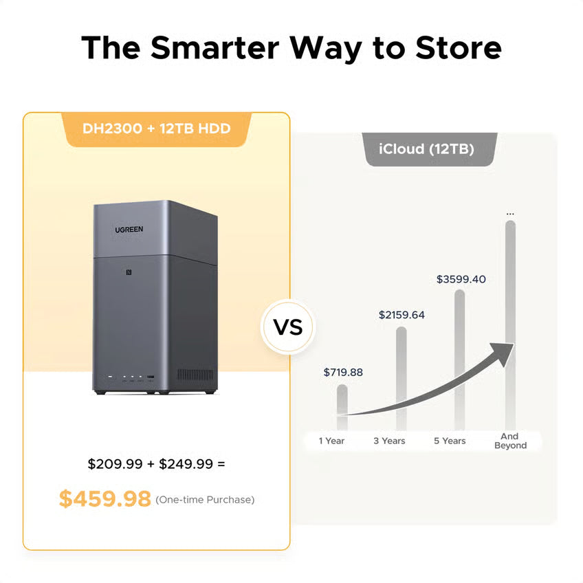 UGREEN NASync DH2300 NAS med 2 drevpladser, uden harddisk + 12 TB HDD, engangspris på 459,98  sammenlignet med de årlige omkostninger til iCloud.