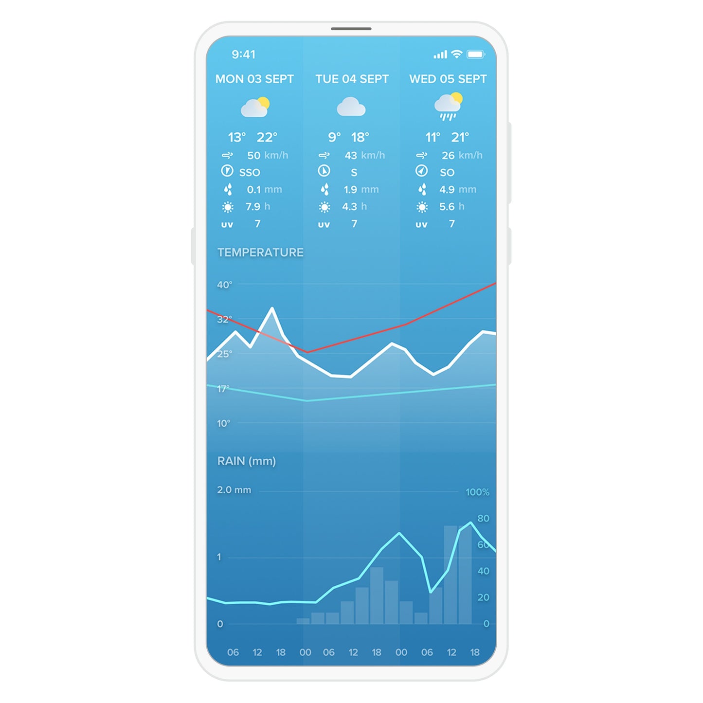 Netatmo Smart vejrstation vist på smartphone med tredages vejrudsigt, temperatur- og nedbørsgraf, ikon for sol, skyer og regn.