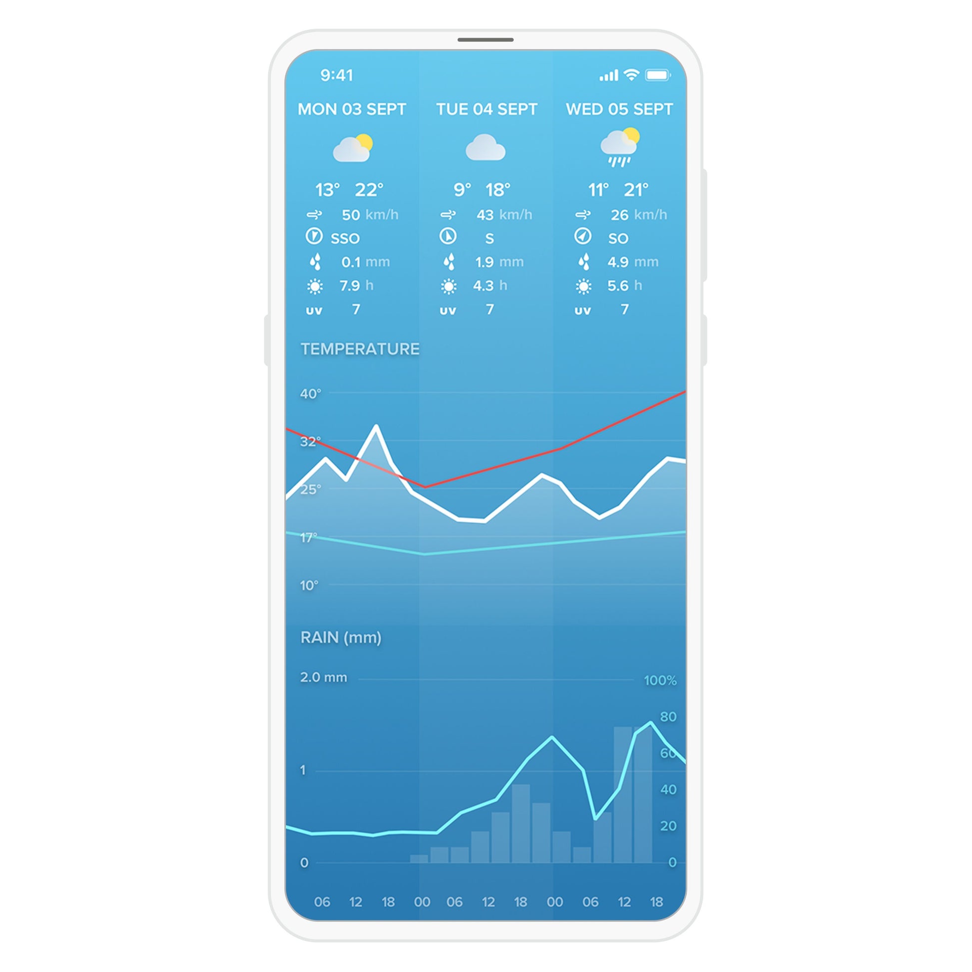 Netatmo Smart vejrstation vist på smartphone med tredages vejrudsigt, temperatur- og nedbørsgraf, ikon for sol, skyer og regn.