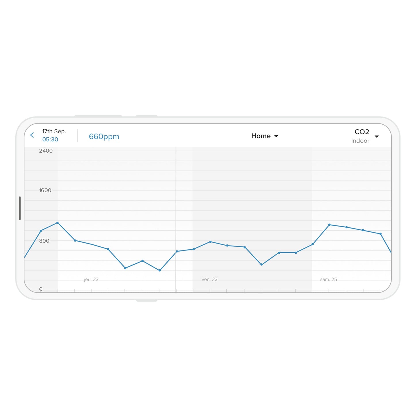 Netatmo Smart vejrstation skærm med CO2-måling fra 600-1600 ppm og værdi 660 ppm fremhævet d. 17/9 kl. 05:30.