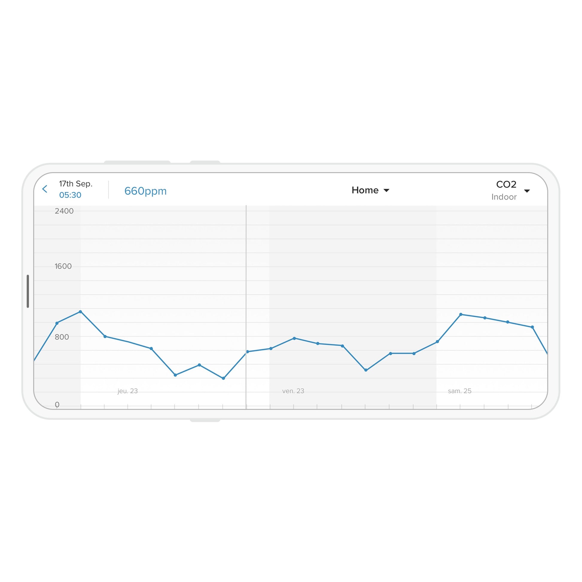 Netatmo Smart vejrstation skærm med CO2-måling fra 600-1600 ppm og værdi 660 ppm fremhævet d. 17/9 kl. 05:30.