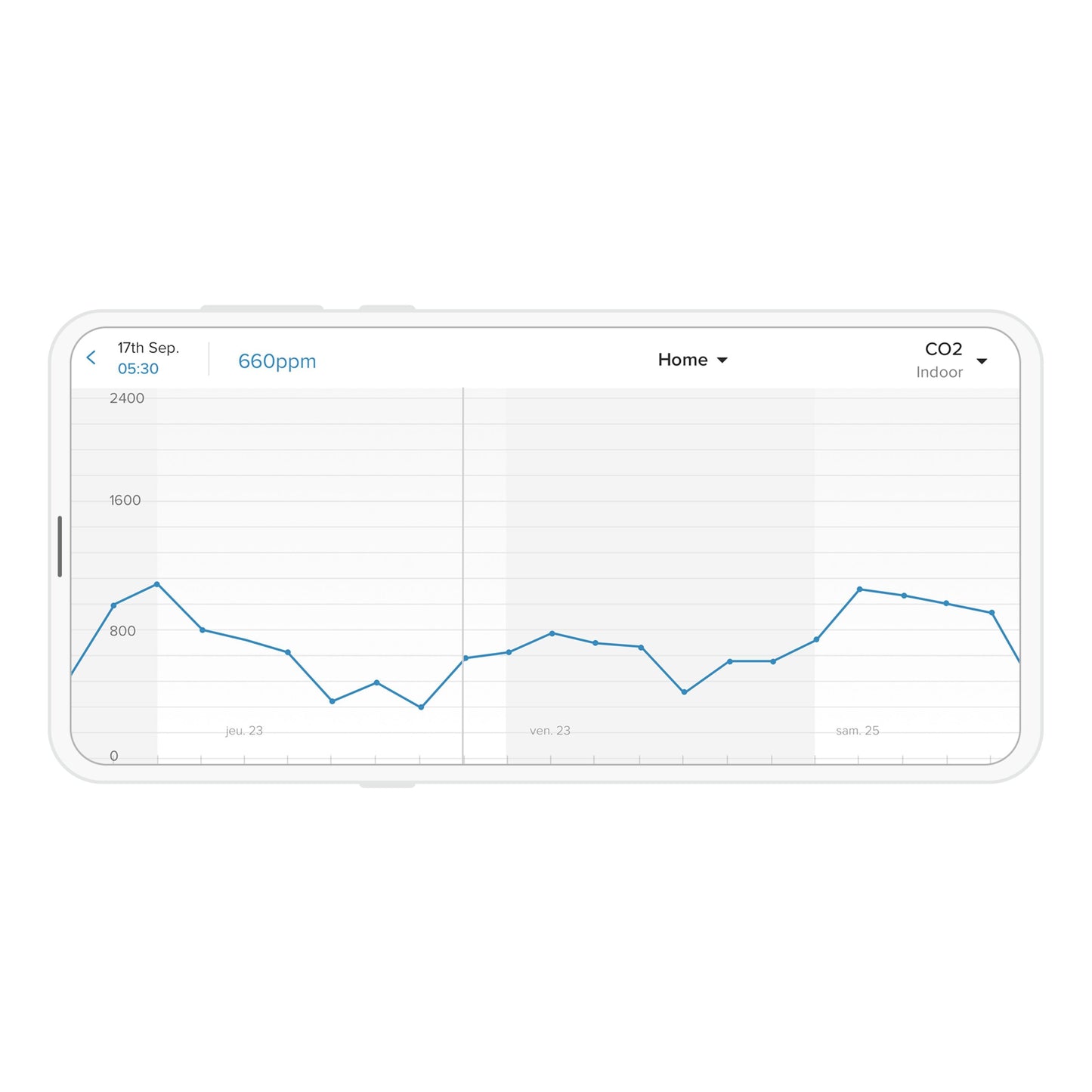 Netatmo Smart Vejrstation CO2-indendørs graf på mobil, 0-2400 ppm, visning af 660 ppm d. 17/9 kl. 05:30.