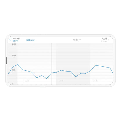 Netatmo Smart Vejrstation CO2-indendørs graf på mobil, 0-2400 ppm, visning af 660 ppm d. 17/9 kl. 05:30.
