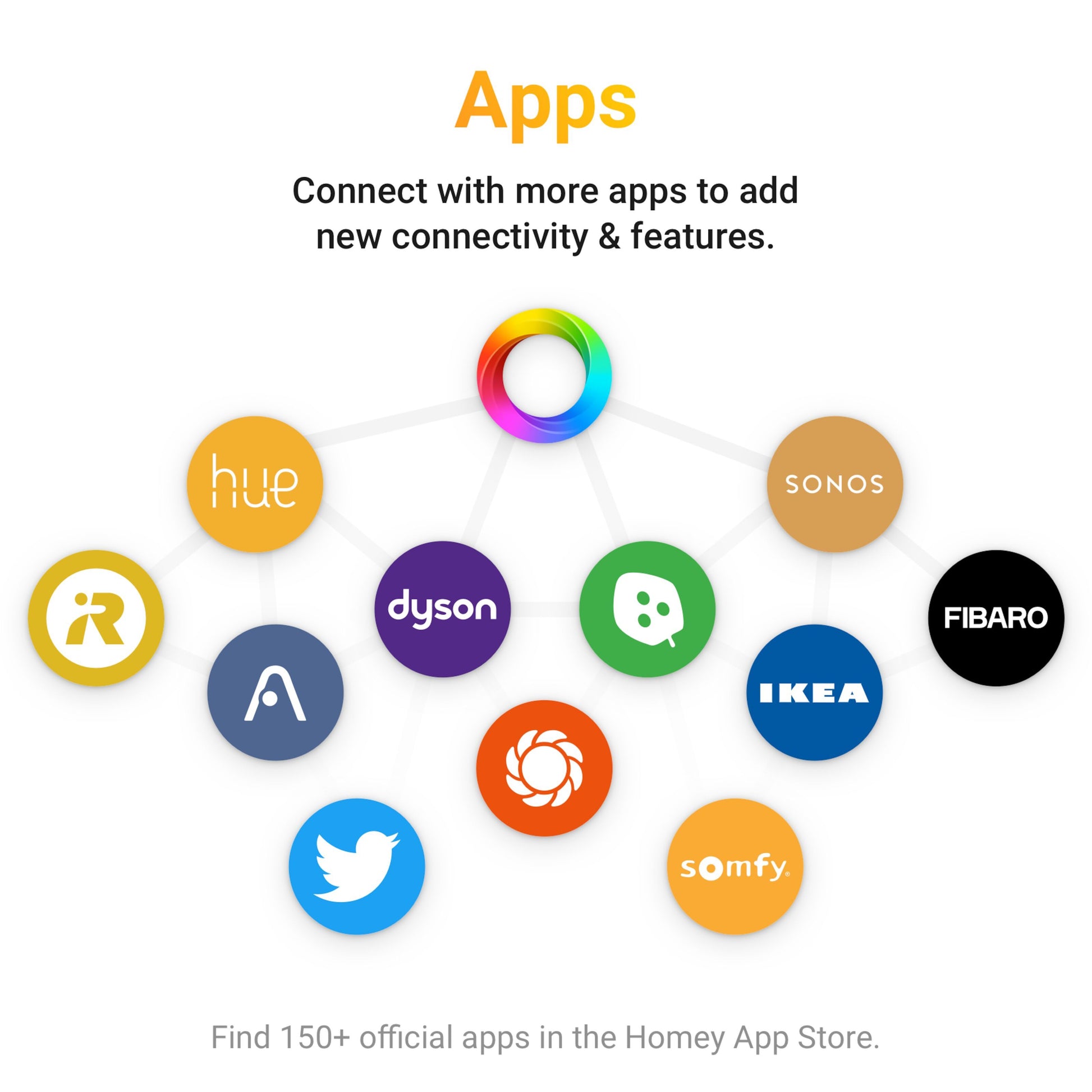 Homey Bridge smart home-controller, apps-kompatibel, ring med 10 kendte logoer, tekst: understøttelse af 150+ officielle apps.