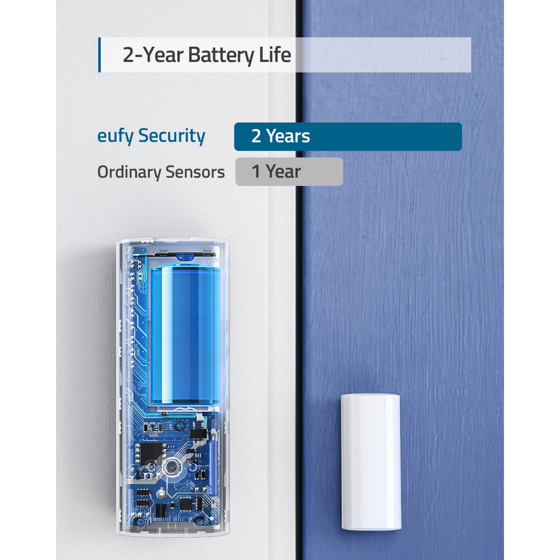 Eufy transparent sikkerhedsdør- og vinduessensor med hvid magnet på blå dør, tekst viser batteritid 2 år kontra 1 år.