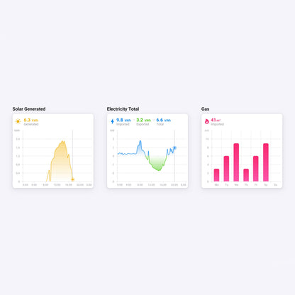 Energioversigt fra Hjemmeenergi-dongle: sol 6,3kWh gul, el 9,8kWh ind/3,2kWh ud blå/grøn, gas 41m³/dag lyserød.