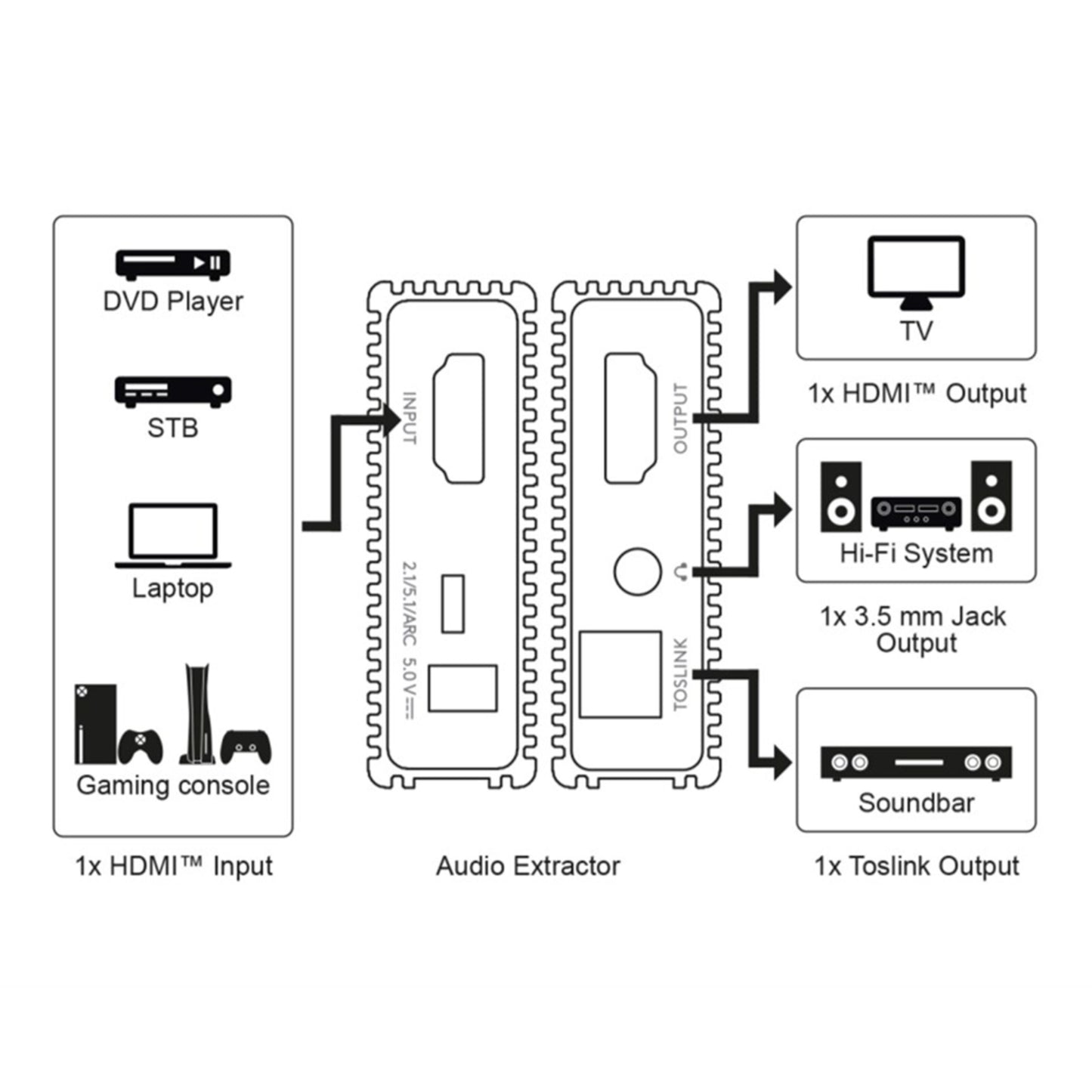 Goobay HDMI extractor med HDMI in til DVD, STB, laptop, konsol og udgange til TV (HDMI), Hi-Fi (2x RCA/3,5mm jack), soundbar.