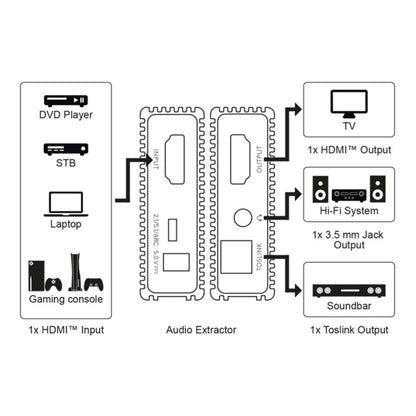 Goobay HDMI extractor med HDMI in til DVD, STB, laptop, konsol og udgange til TV (HDMI), Hi-Fi (2x RCA/3,5mm jack), soundbar.