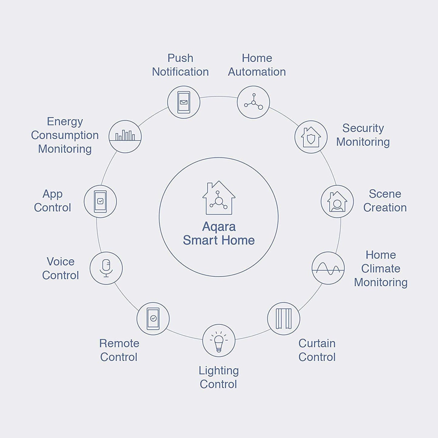 Aqara Smart Home cirkeldiagram med push notifikation, automatisering, overvågning, T1 lækagedetektor integration.