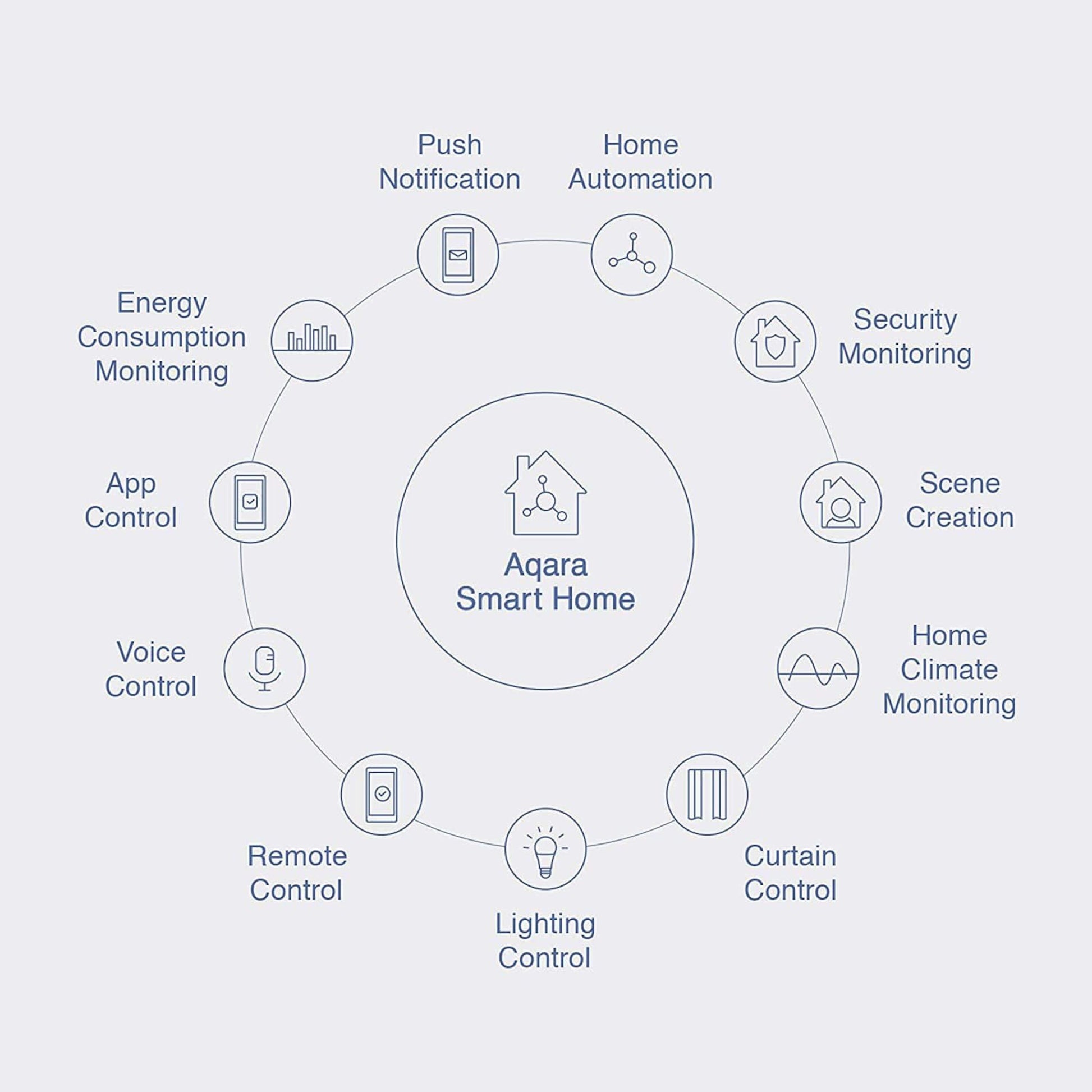 Aqara Smart Home cirkeldiagram med push notifikation, automatisering, overvågning, T1 lækagedetektor integration.
