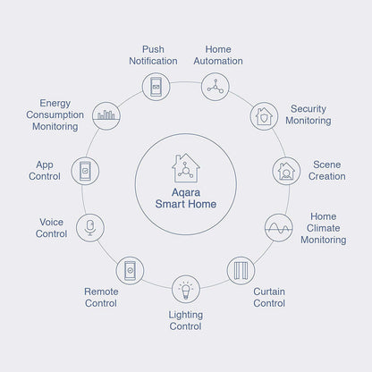 Aqara Smart Home cirkeldiagram med push notifikation, automatisering, overvågning, T1 lækagedetektor integration.