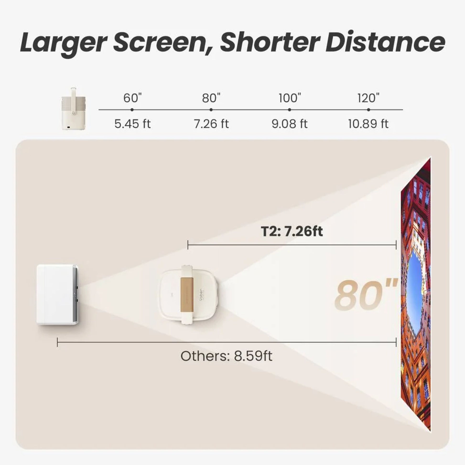 Yaber T2 Plus bærbar Full HD-projektor 80" skærm kræver 7,26 fod afstand, andre modeller 8,59 fod.