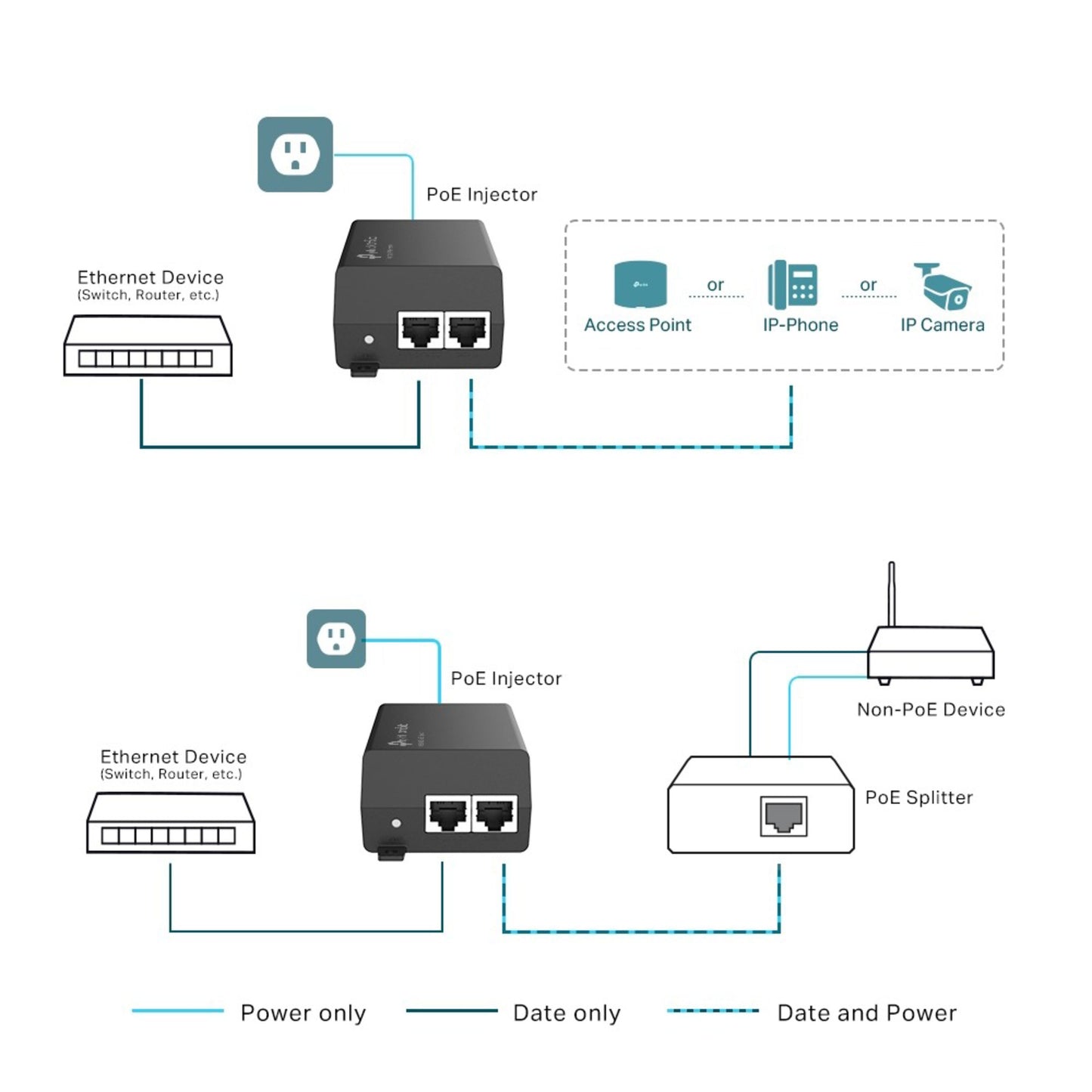 TP-Link Omada POE+ injector 30W diagram med Ethernet til access points, IP-telefoner, kameraer eller PoE-splitter.