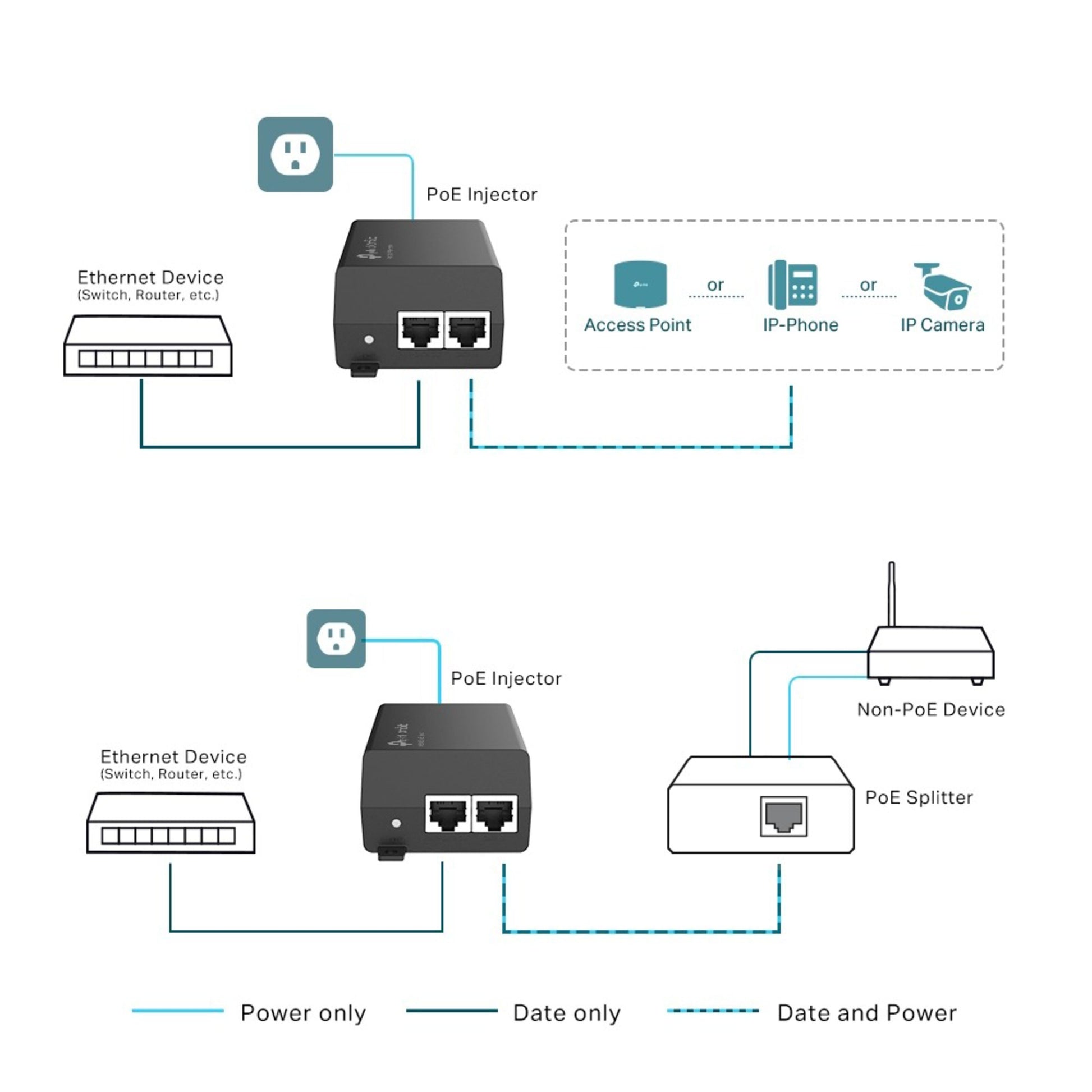 TP-Link Omada POE+ injector 30W diagram med Ethernet til access points, IP-telefoner, kameraer eller PoE-splitter.