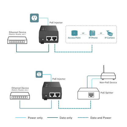 TP-Link Omada POE+ injector 30W diagram med Ethernet til access points, IP-telefoner, kameraer eller PoE-splitter.