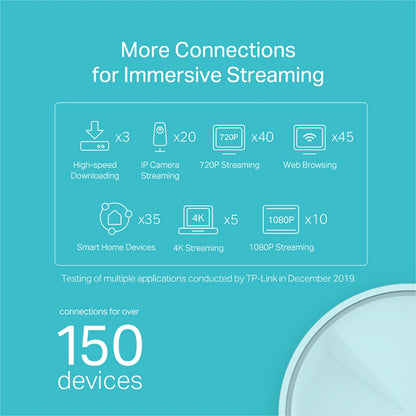 TP-Link Deco X20 Mesh-node AX1800 WiFi 6-router håndterer op til 150 enheder inkl. downloads, IP-kameraer og streams.