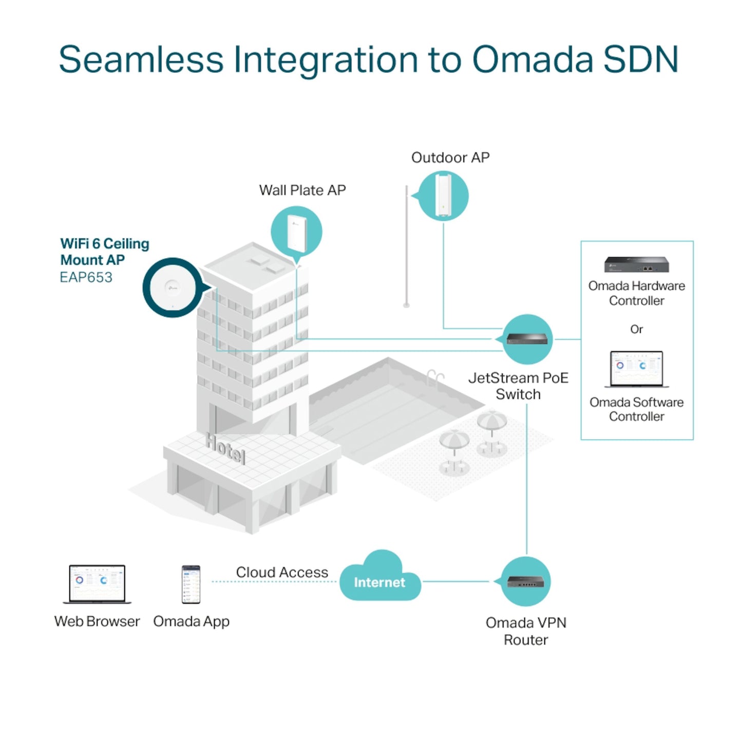 TP-Link Omada EAP653 WiFi 6 AX3000, vægplade og udendørs AP, JetStream PoE-switch, VPN-router, cloud- og SDN-controllerdiagram.