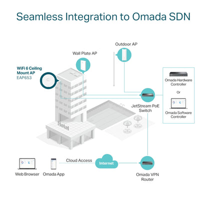 TP-Link Omada EAP653 WiFi 6 AX3000, vægplade og udendørs AP, JetStream PoE-switch, VPN-router, cloud- og SDN-controllerdiagram.