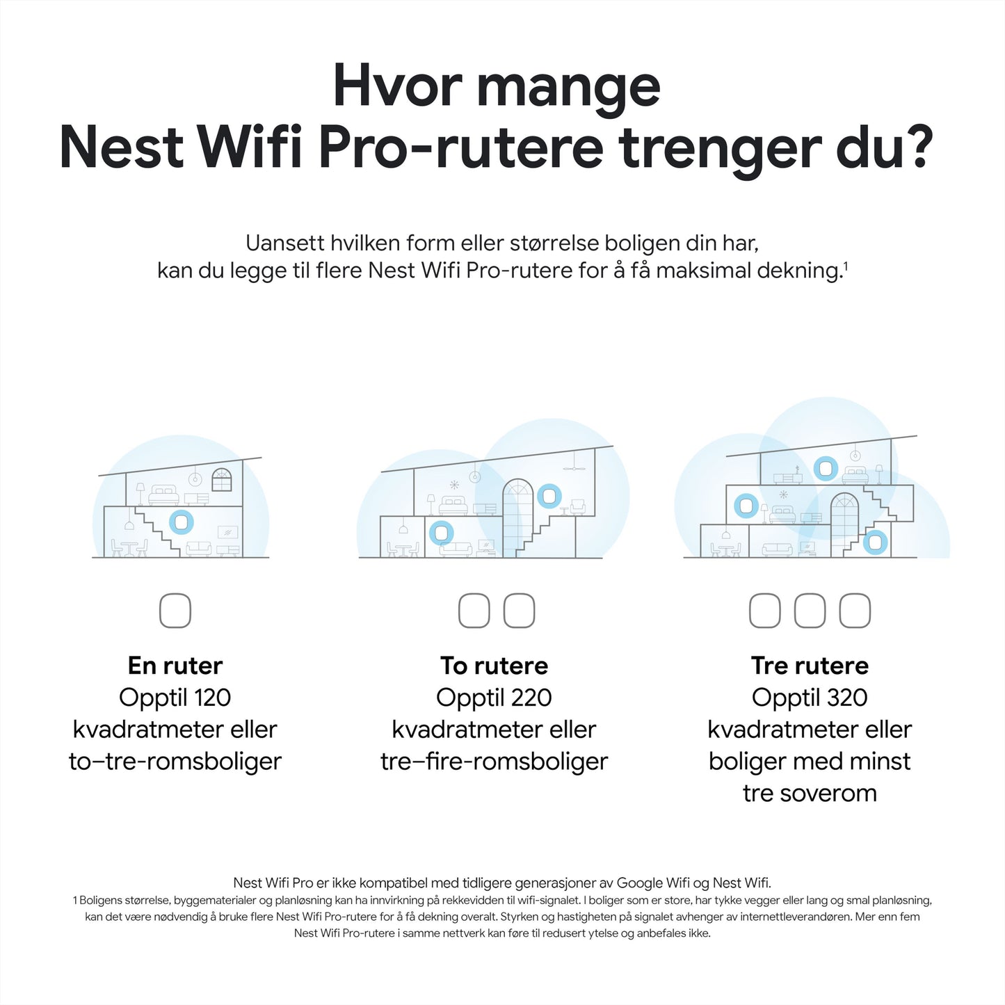 Google Nest Wifi Pro AXE4200 1-pakke mesh-router, infografik viser dækning op til 120, 220 eller 320 m² med en, to eller tre enheder.