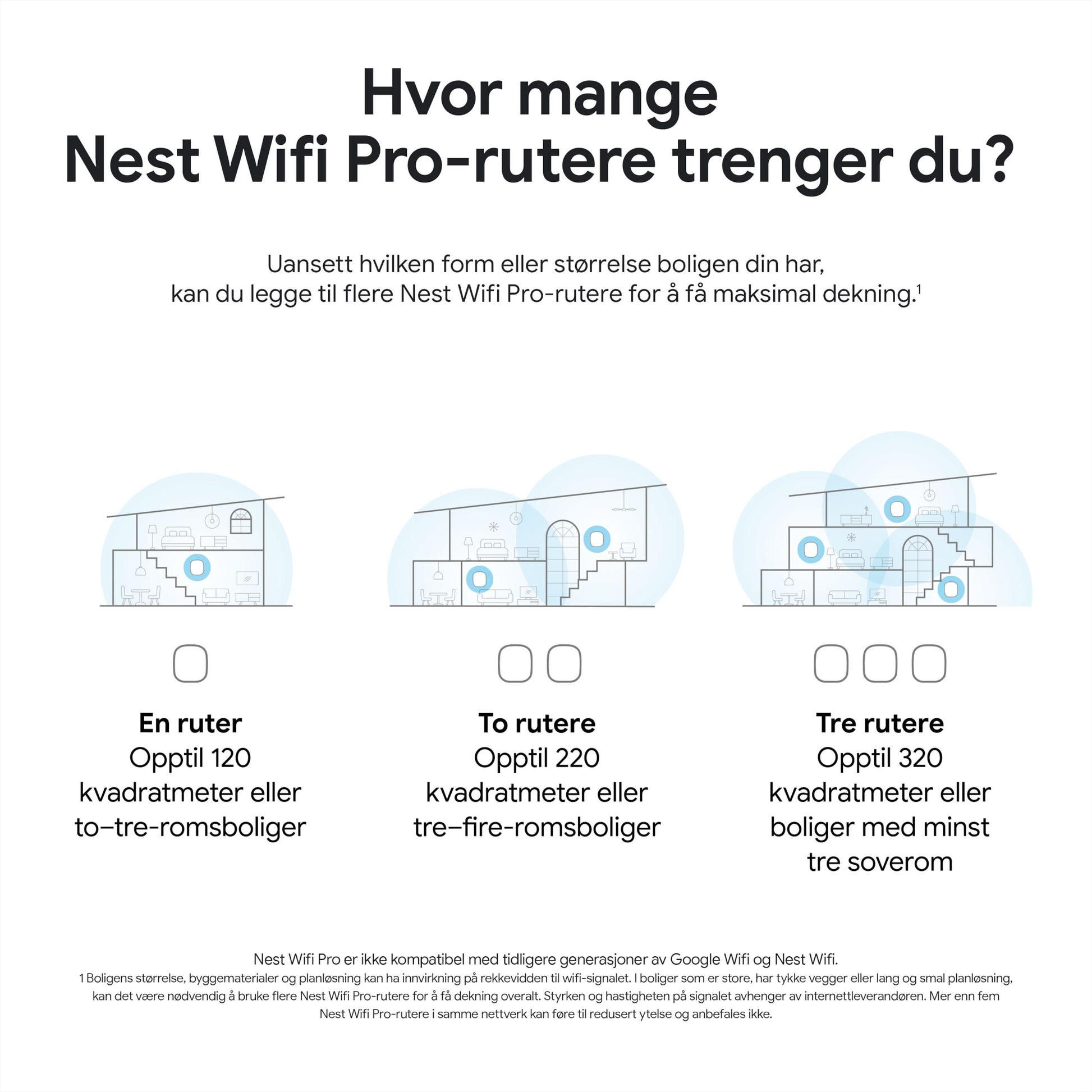Google Nest Wifi Pro AXE4200 1-pakke mesh-router, infografik viser dækning op til 120, 220 eller 320 m² med en, to eller tre enheder.