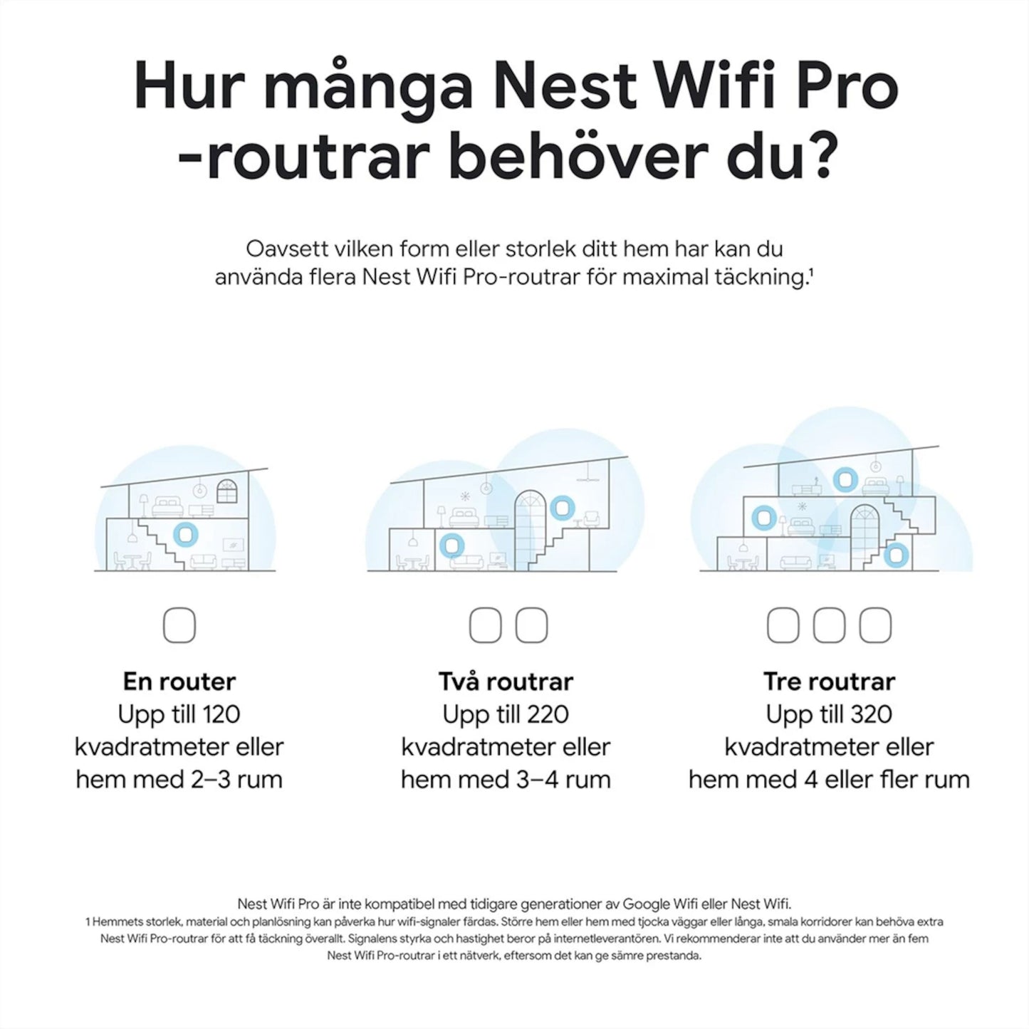 Google Nest Wifi Pro AXE4200 1-pakke, illustration med antal enheder til 120 m², 220 m² og 320 m², hus- og routerikoner.