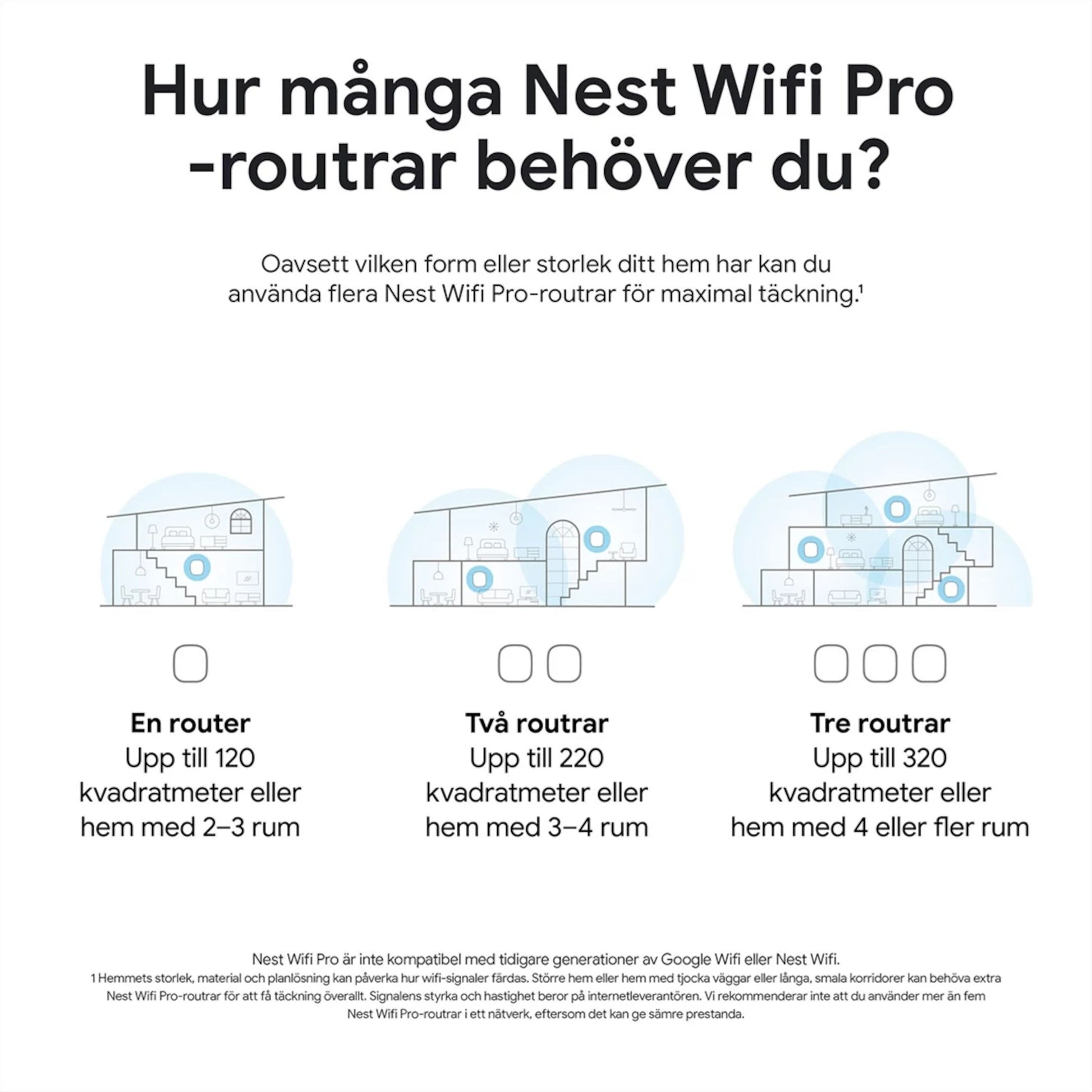 Google Nest Wifi Pro AXE4200 1-pakke, illustration med antal enheder til 120 m², 220 m² og 320 m², hus- og routerikoner.
