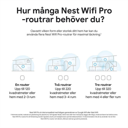 Google Nest Wifi Pro AXE4200 1-pakke, illustration med antal enheder til 120 m², 220 m² og 320 m², hus- og routerikoner.