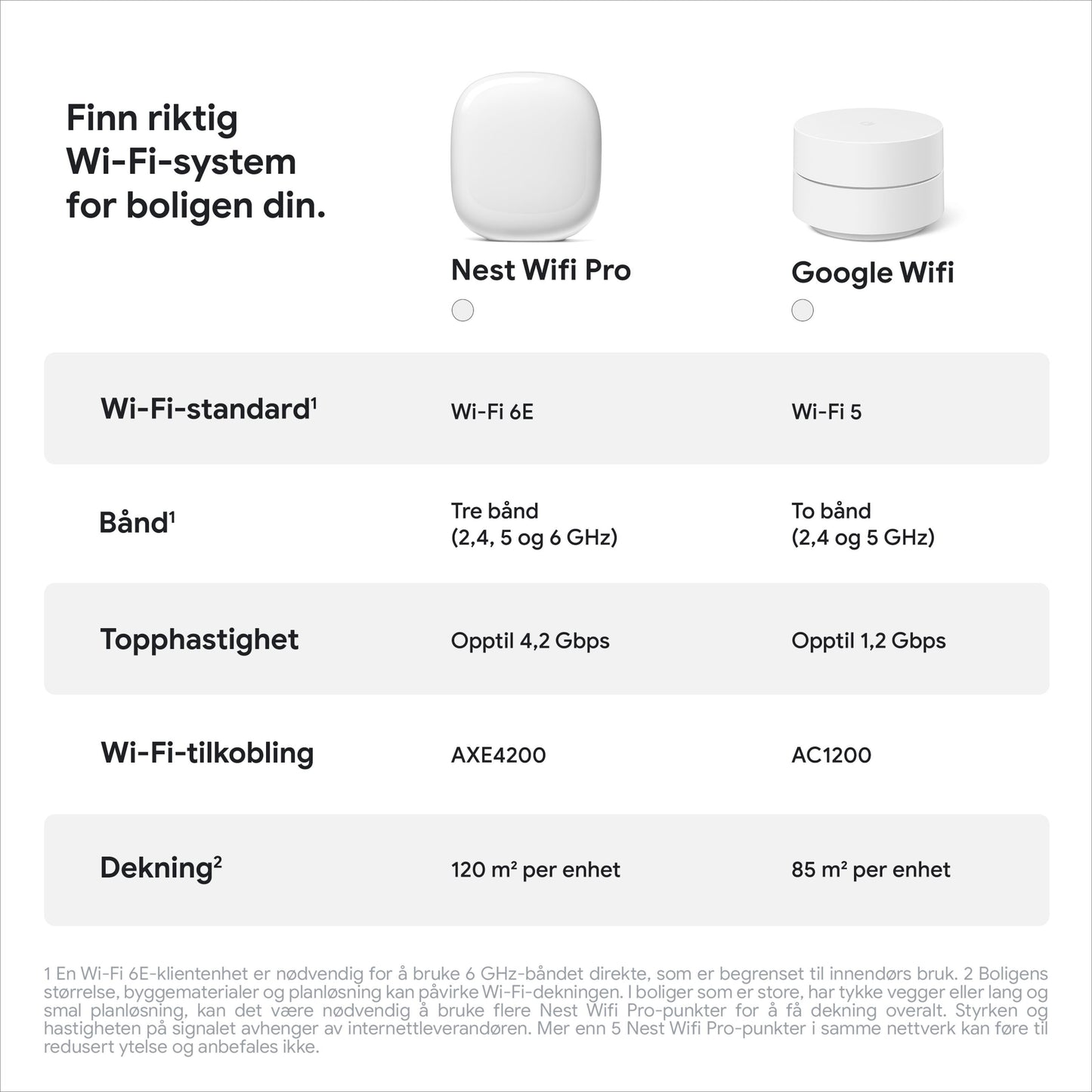 Google Nest Wifi Pro AXE4200 1-pak vs Google Wifi mesh-router, WiFi 6E, bånd, top-hastighed, port og dækning, norsk tekst.