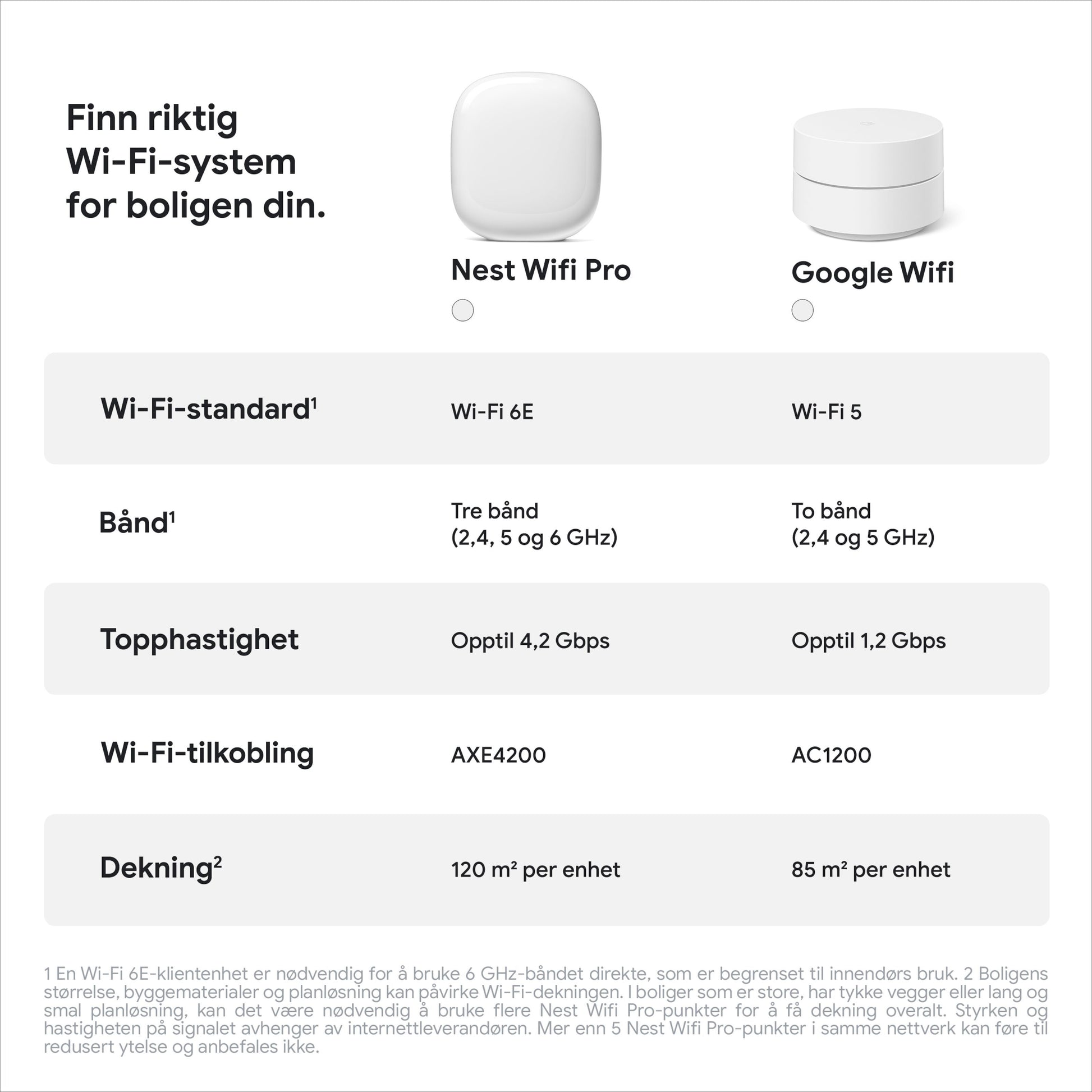 Google Nest Wifi Pro AXE4200 1-pak vs Google Wifi mesh-router, WiFi 6E, bånd, top-hastighed, port og dækning, norsk tekst.