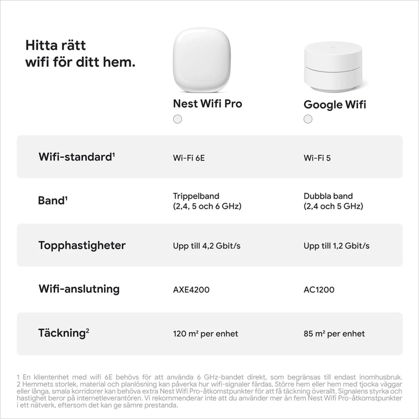 Sammenligning på svensk af Google Nest Wifi Pro AXE4200 1-pak og Google Wifi mesh-router, wifi-standarder, frekvensbånd, hastigheder.