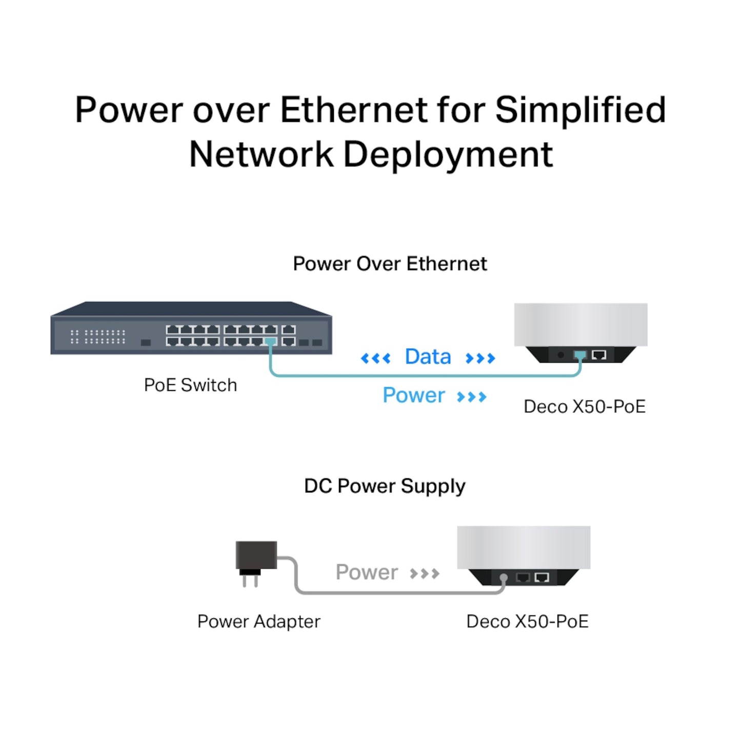 TP-Link Deco X50-PoE AX3000 3-pakke vises med strøm via PoE Ethernet-switch eller strømforsyning.