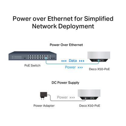 TP-Link Deco X50-PoE AX3000 3-pakke vises med strøm via PoE Ethernet-switch eller strømforsyning.