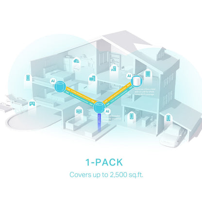 Tp-Link Deco X50 AX3000 1-pakke mesh system dækker op til 2.500 sq. ft. i fleretagers hus, Wi-Fi-enheder og noder vises.