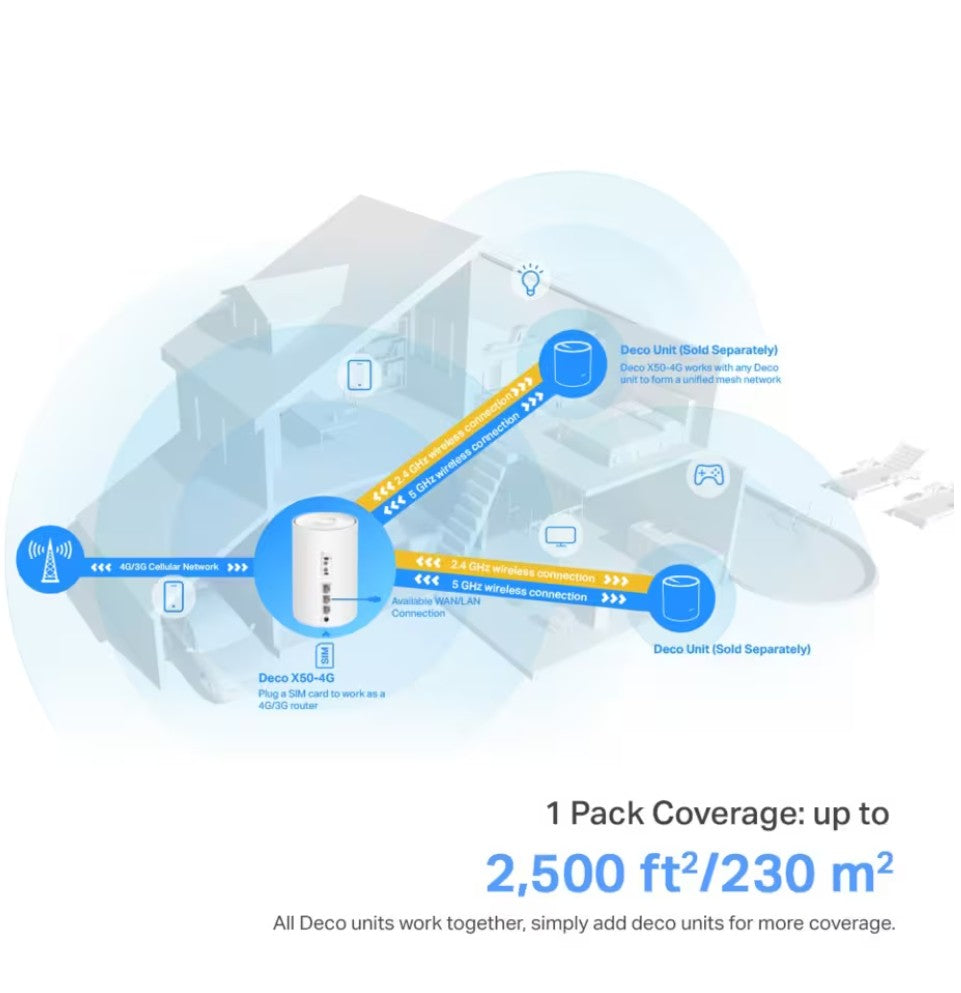 TP-Link Deco X50-4G mesh WiFi 6 router AX3000 modem til enheder dækker op til 230m² kablet og trådløst.