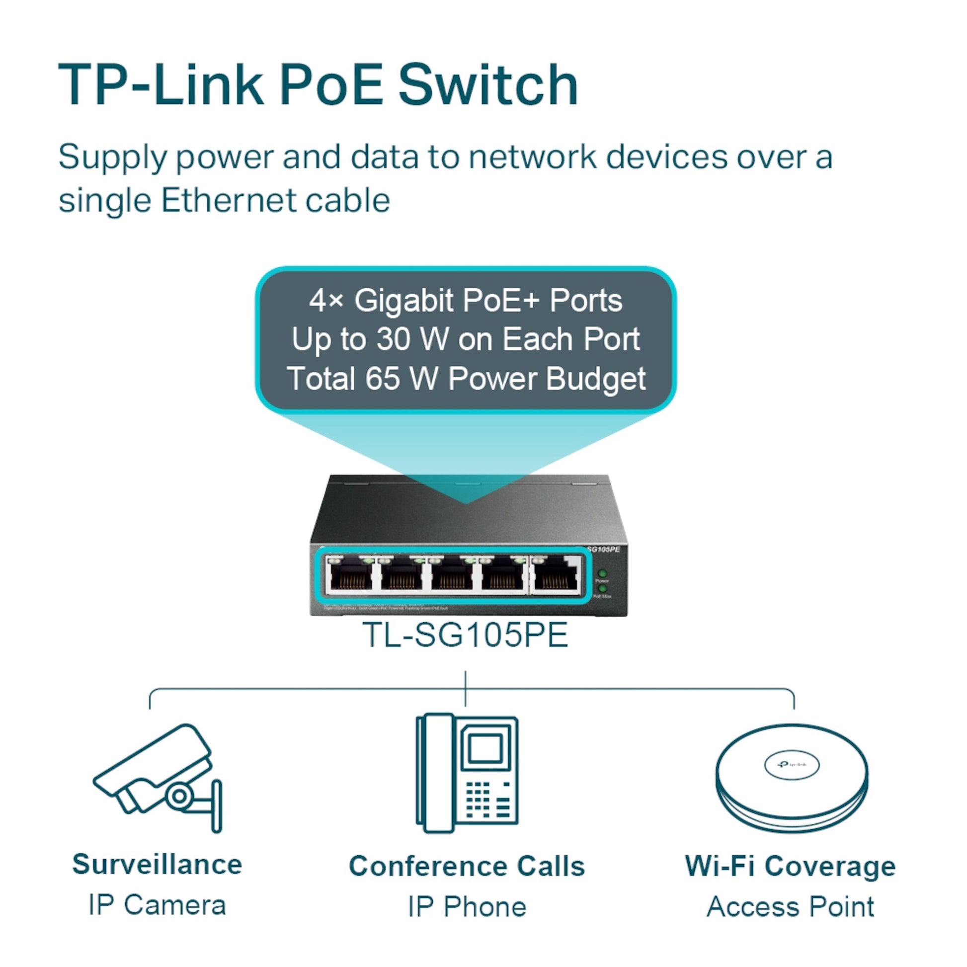 TP-Link TL-SG105PE Gigabit switch med 5 PoE+ porte, hver op til 30W, samlet effekt 65W, vises med ikoner til kamera, IP-telefon, Wi-Fi.