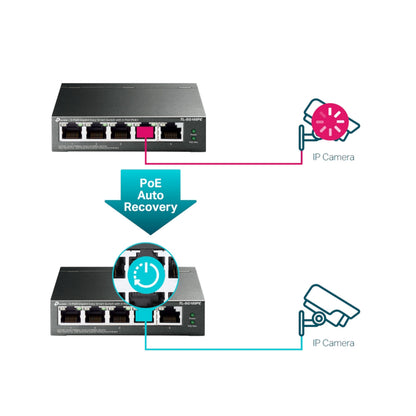 TP-Link TL-SG105PE gigabit switch med 5 PoE+ porte, visning af kamerafejl og PoE Auto Recovery status.