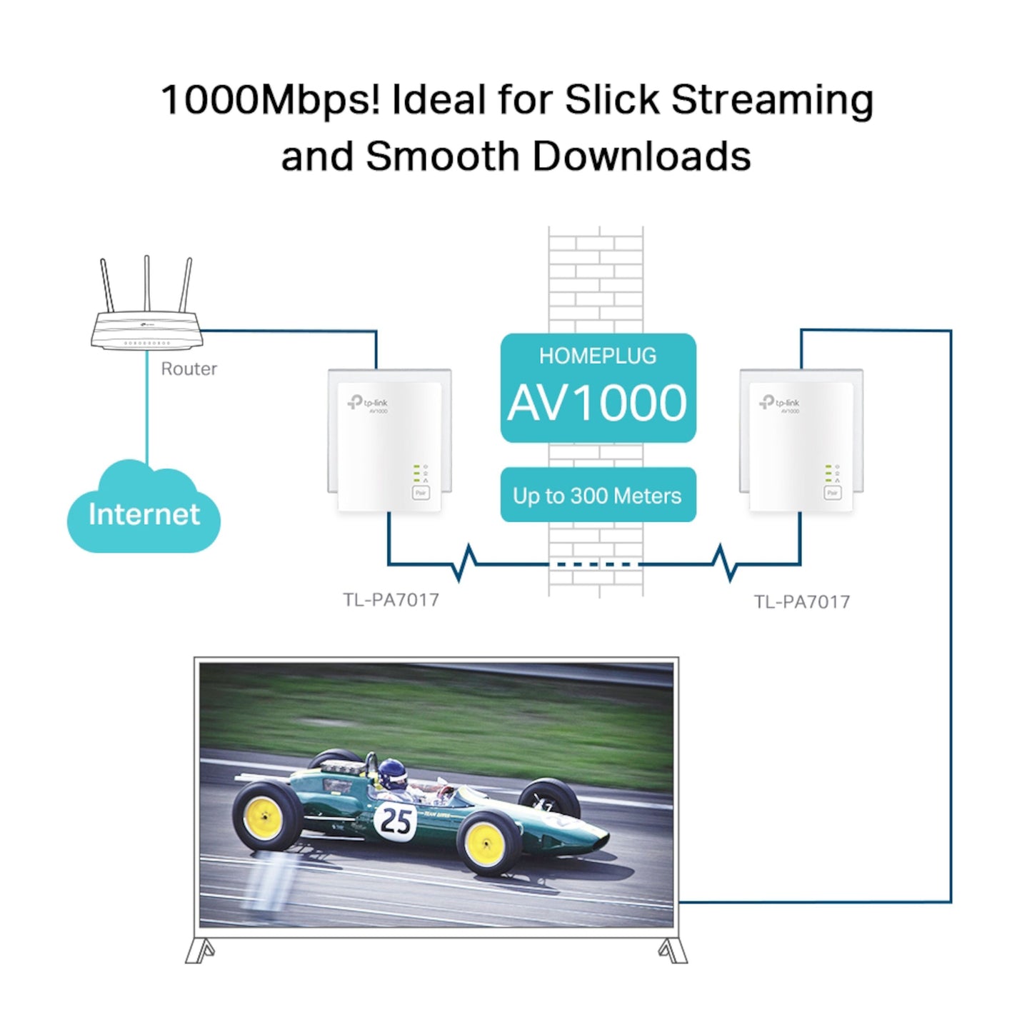TP-Link TL-PA7017 KIT Homeplug 1 Gb/s diagram, router til elnet, to adaptere, gigabit netværk til TV, 1000Mbps 300m rækkevidde.