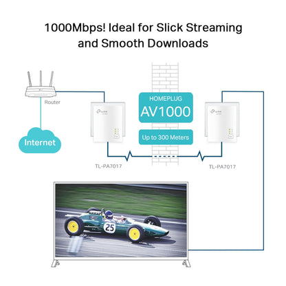 TP-Link TL-PA7017 KIT Homeplug 1 Gb/s diagram, router til elnet, to adaptere, gigabit netværk til TV, 1000Mbps 300m rækkevidde.