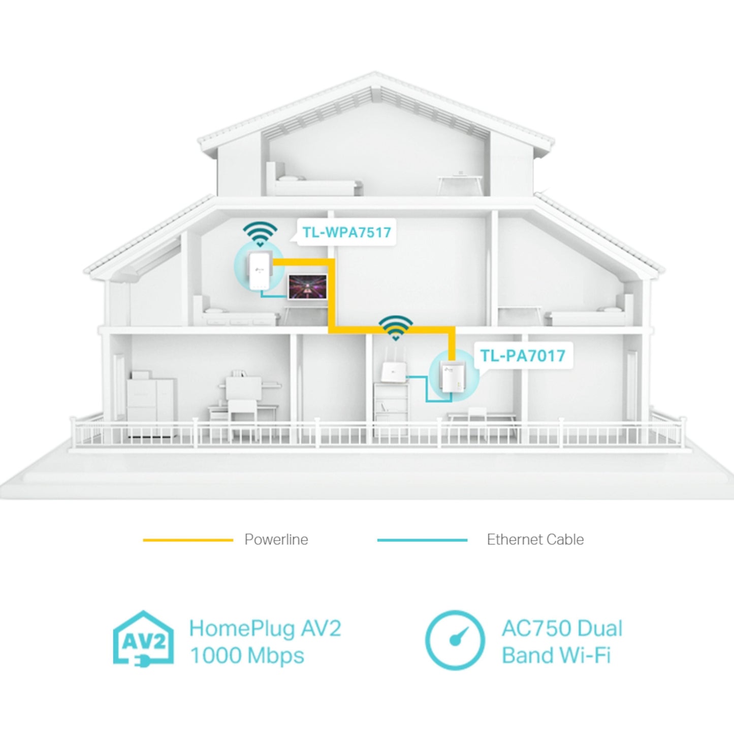 TP-Link TL-WPA7517 KIT Homeplug 1 Gb/s 2-pack vises med strømlinje og ethernet-forbindelser i husdiagram.